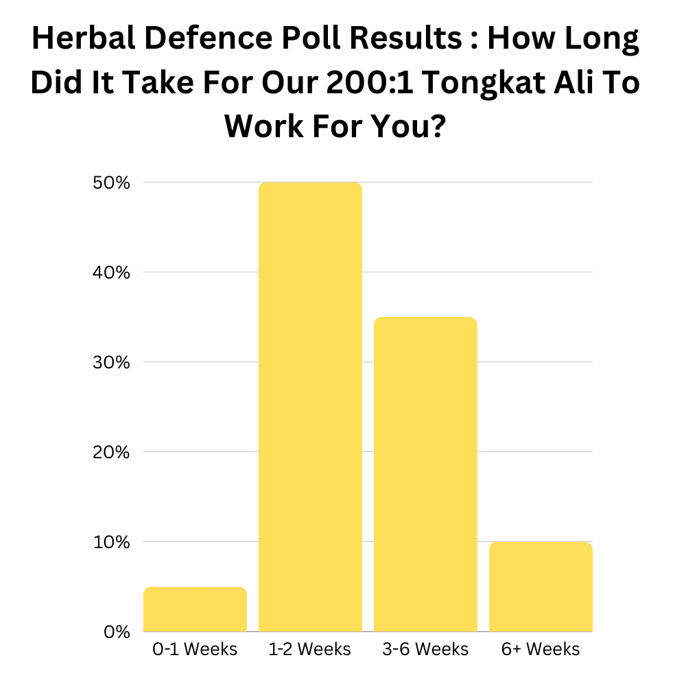 Tongkat Ali Australia (Herbal Defence) Poll Results For how long before tongkat ali starts to work